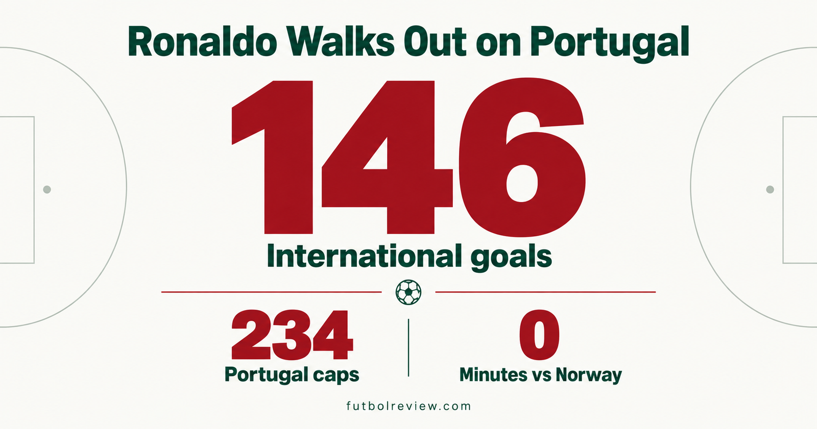 Stats graphic on why Ronaldo leaves Portugal camp, showing his 146 goals and 234 caps for Portugal