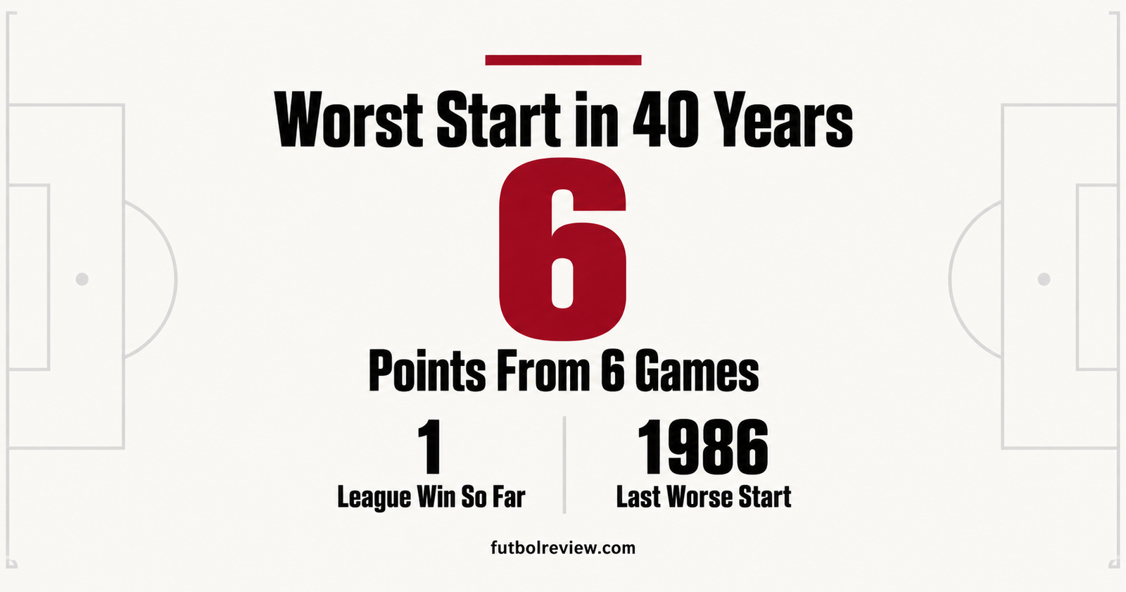 Stats graphic for Man United worst start in 40 years showing six points from six Premier League games