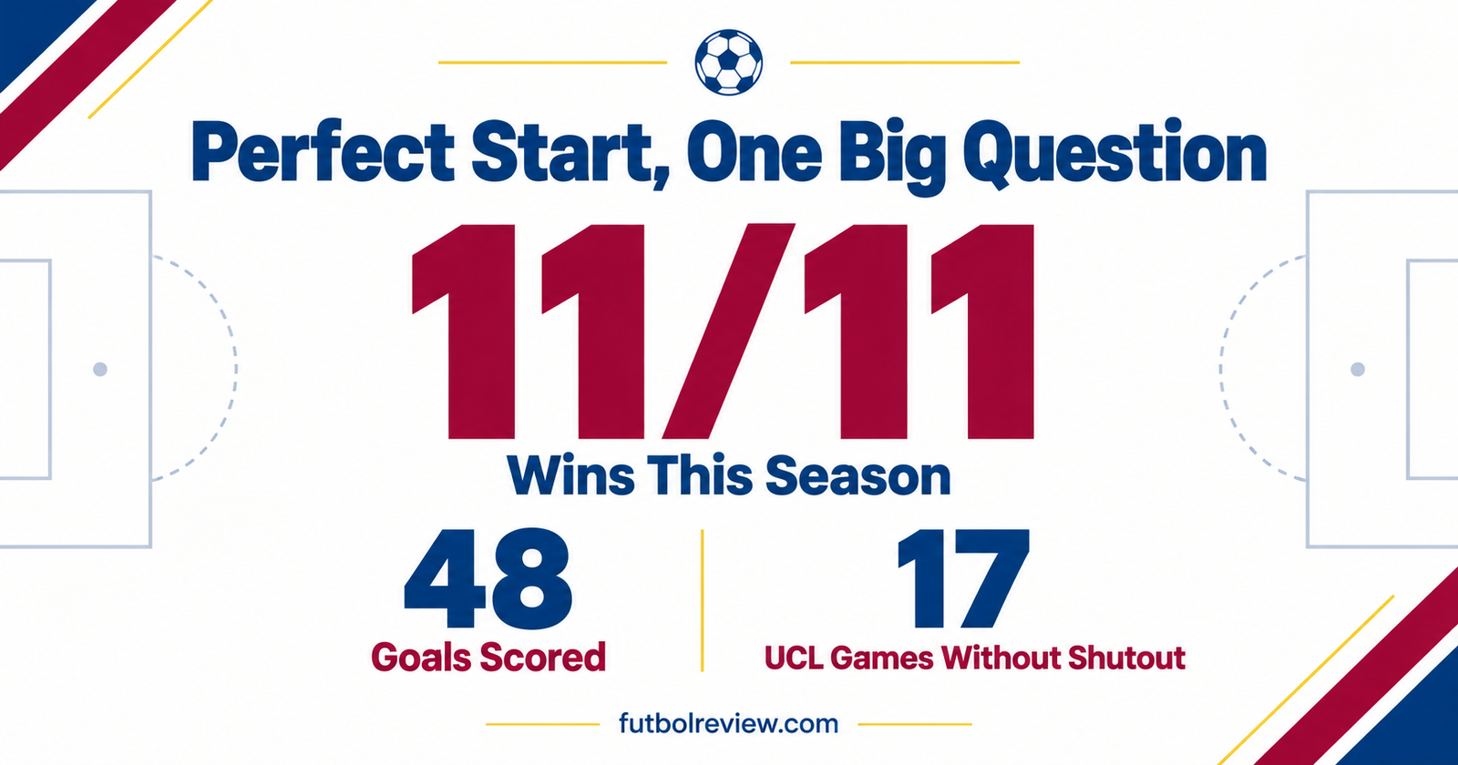 Stats graphic on the Barcelona season so far showing 11 wins from 11 games and 48 goals scored