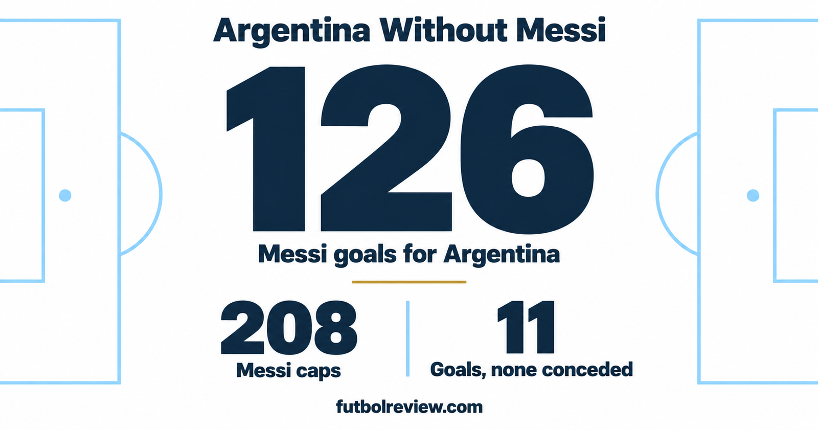 Stats graphic on Argentina without Messi, showing the 3:0 farewell win over Benin