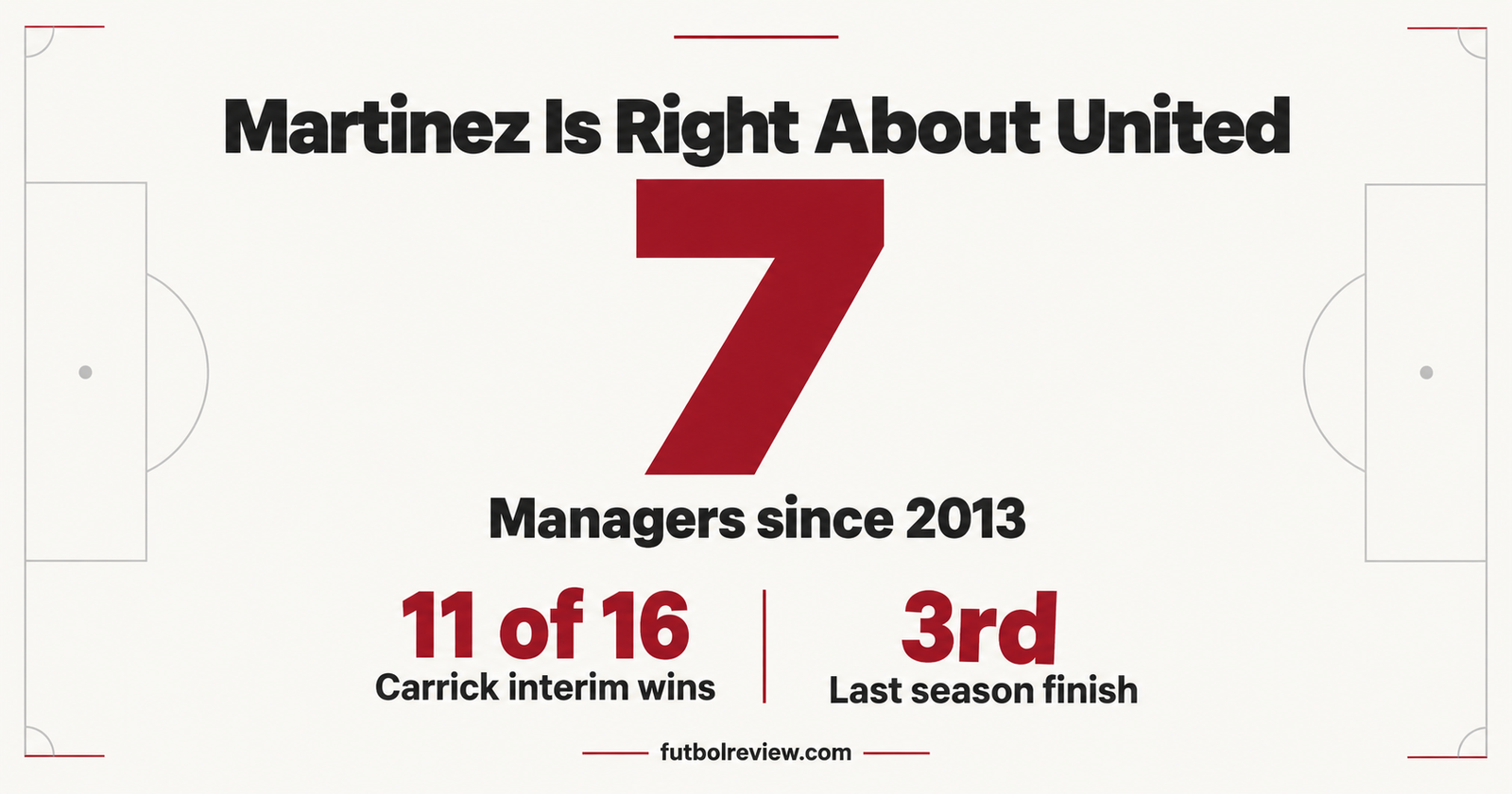 Martinez slams Man United board stats graphic showing seven United managers since 2013
