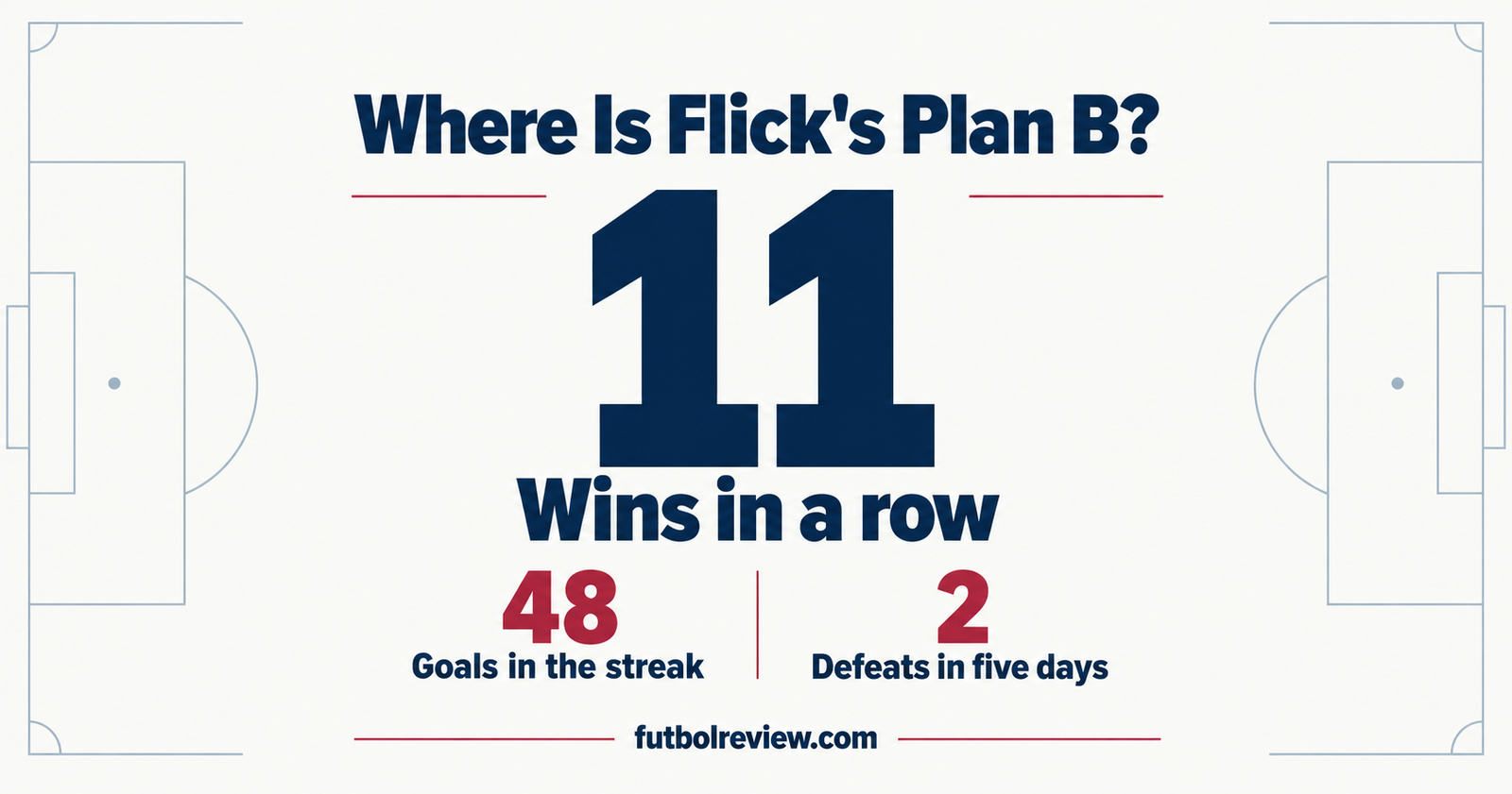 Stats graphic on the Hansi Flick Plan B debate showing Barcelona's 11 game win streak and two defeats in five days